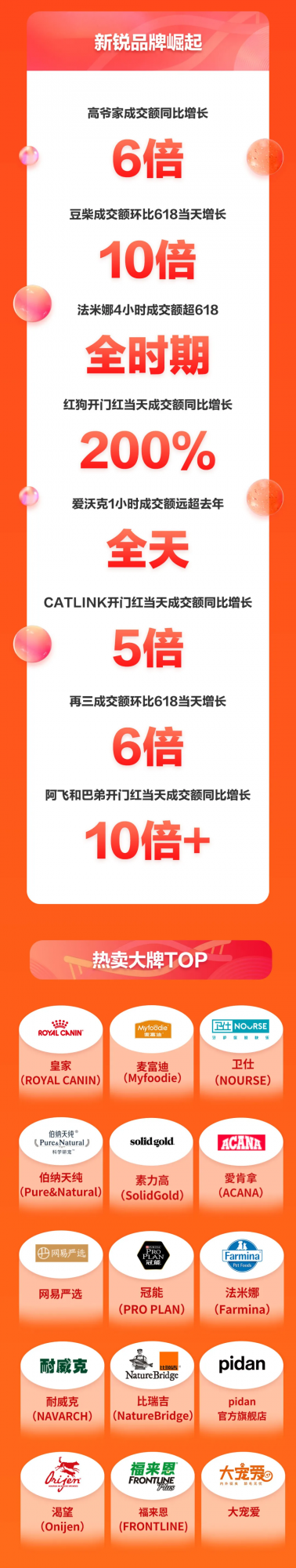 雙11開戰！寵物類目首日全天完整戰報來了