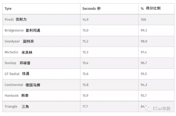 9大超高效能輪胎年度重測,誰能頂住奧迪S3的狂虐,贏得全場最佳 9大超高效能輪胎年度重測,誰能頂住奧迪S3的狂虐,贏得全場最佳