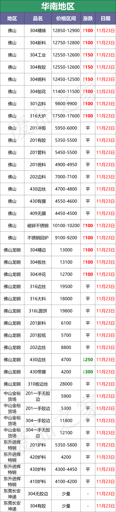 漲100-200！青山304鋼水上調200，廢料率先破圍，搶貨？