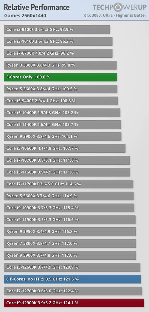 Intel 12代酷睿“小核”獨立測試:效能、功耗有驚喜 Intel 12代酷睿“小核”獨立測試:效能、功耗有驚喜