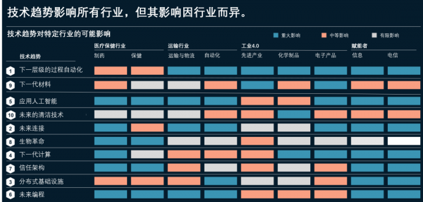 麥肯錫：塑造未來的10大科技趨勢