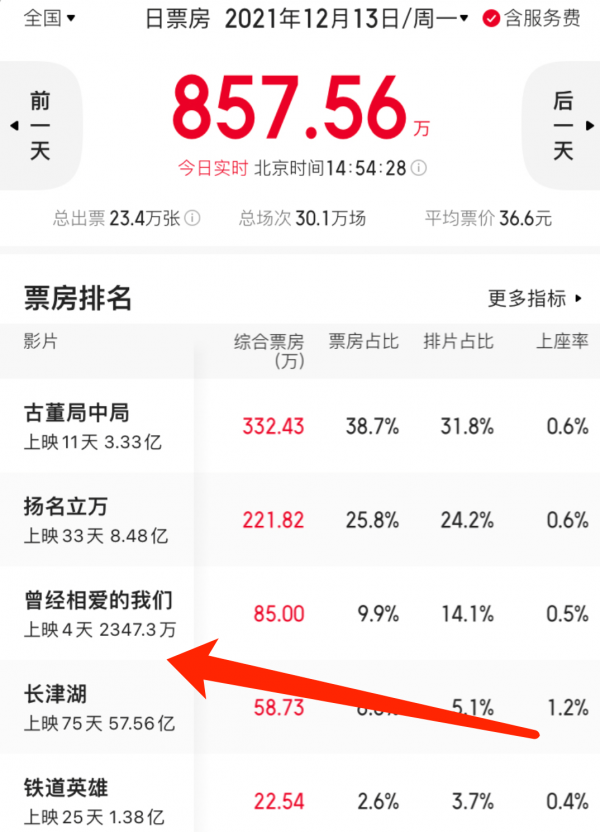 上映4天票房僅2347萬，成龍大哥新片遇冷，不少觀眾淚灑影院