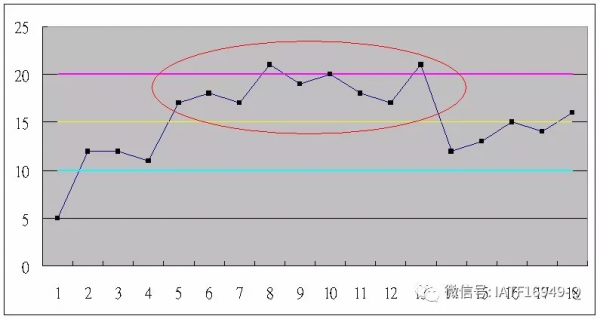 戴明控制圖中的6、9、12法則，收好