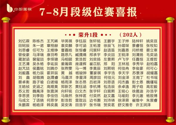 喜報！中惒圍棋2021年7-8月共1906位小棋手升級升段成功