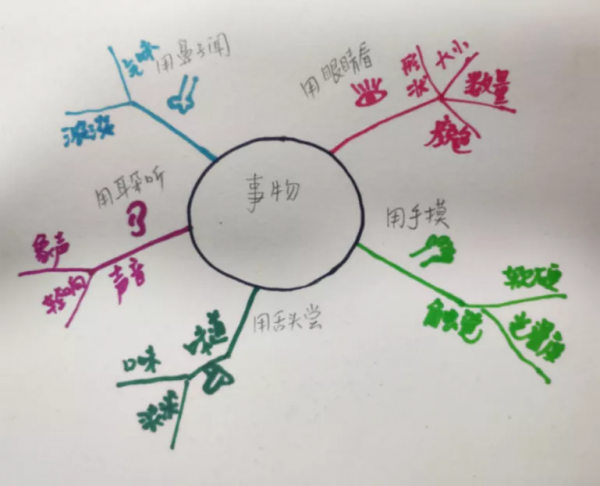 怎樣教孩子描述事物? 怎樣教孩子描述事物?