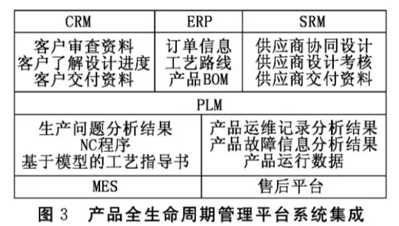 離散製造業產品全生命週期管理PLM應用研究