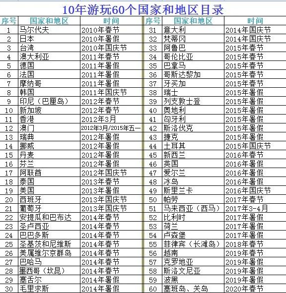 10年深度+豪華遊玩60國