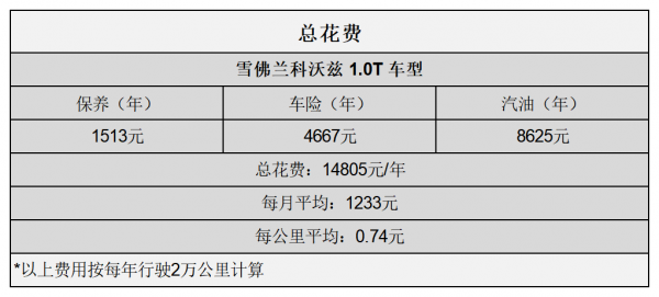 平均0.73元/km 雪佛蘭科沃茲用車成本分析 平均0.73元/km 雪佛蘭科沃茲用車成本分析