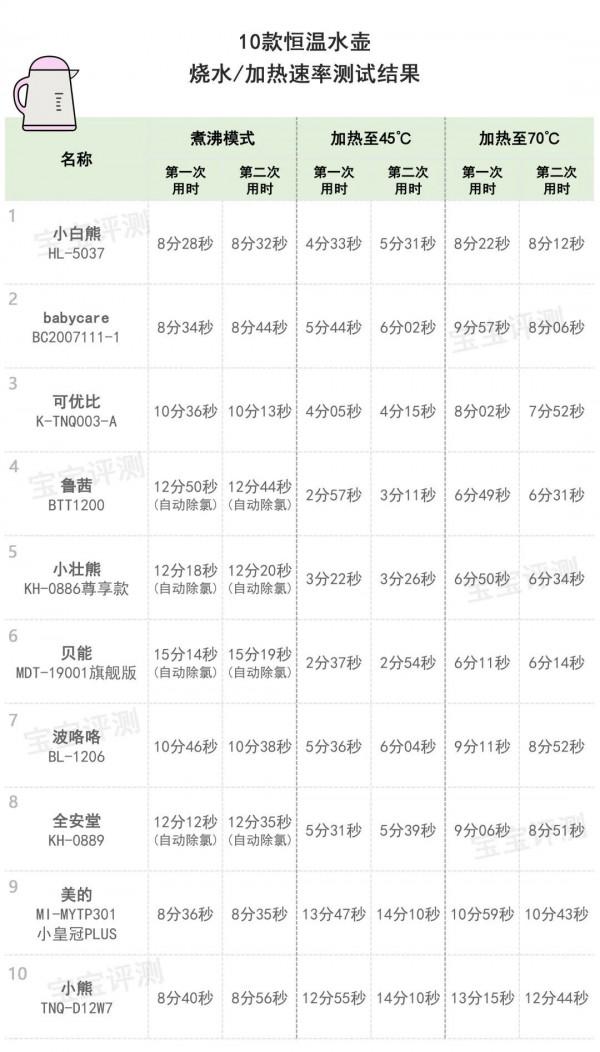 10款恆溫水壺(調奶器)評測:銷量王牌、網紅推薦,就更好嗎? 10款恆溫水壺(調奶器)評測:銷量王牌、網紅推薦,就更好嗎?