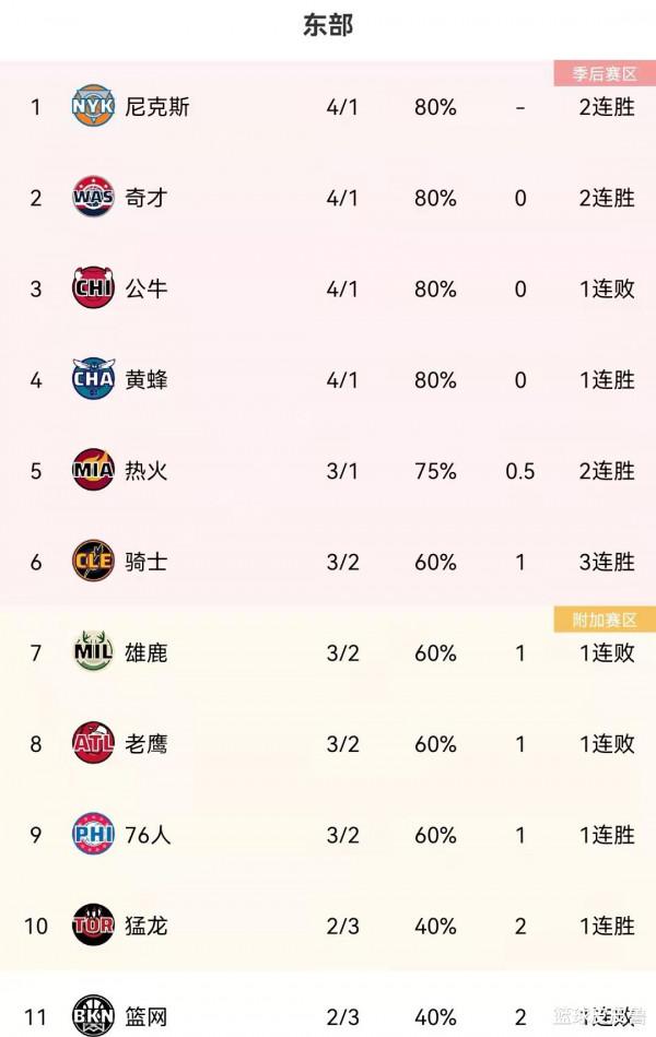 NBA排名:2勝3負!湖人跌出前8,爵士超勇士強勢登頂,快船第10 NBA排名:2勝3負!湖人跌出前8,爵士超勇士強勢登頂,快船第10
