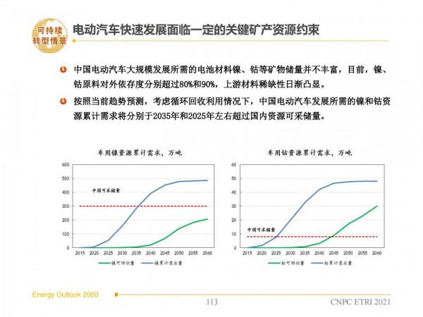 2060年世界和中國能源展望(從世界看中國、從能源看油氣) 2060年世界和中國能源展望(從世界看中國、從能源看油氣)