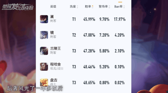 為什麼要這樣對小蔡！新版本最冤三人組，躺著削弱實屬倒黴