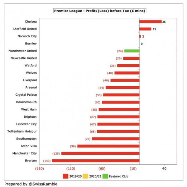 詳解曼聯2020/2021財報:競技的失敗、商務的成功,豪門底蘊常在 詳解曼聯2020/2021財報:競技的失敗、商務的成功,豪門底蘊常在