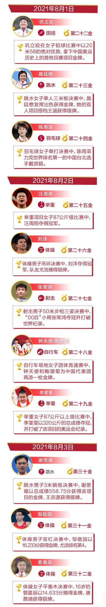 32塊金牌，41個名字！他們閃耀東京