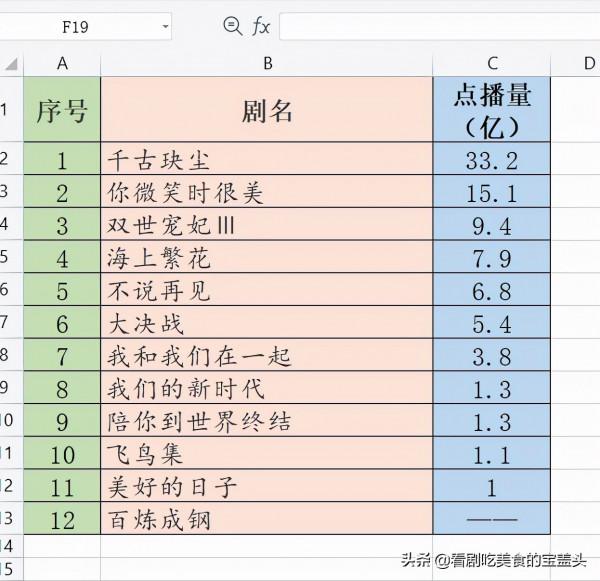 2021年騰訊影片121部電視劇,12個月度收視冠軍,收藏起來慢慢看 2021年騰訊影片121部電視劇,12個月度收視冠軍,收藏起來慢慢看