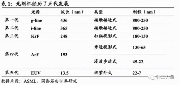 解讀中國28nm光刻機(一):深紫外DUV光刻機光源的曙光 解讀中國28nm光刻機(一):深紫外DUV光刻機光源的曙光