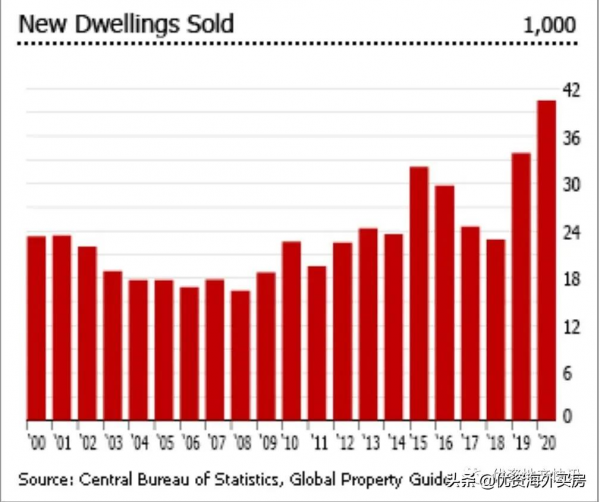 以色列的住房需求復甦非常強勁