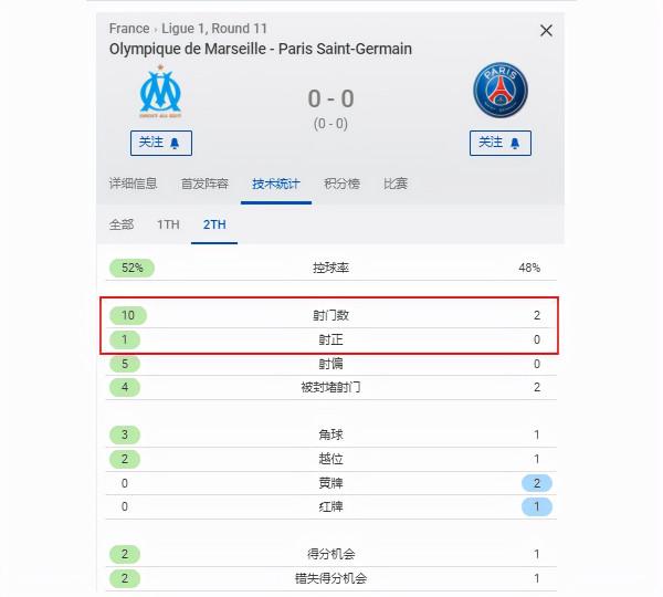 7+4踢法不只是中超特產：梅西和3個鋒線好搭檔，陷入沒水喝的困境