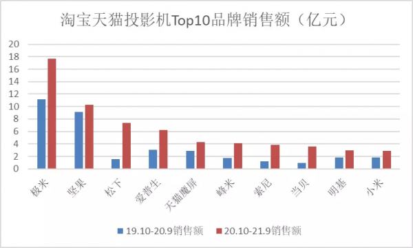 平板電視，正在被投影機悄悄取代？