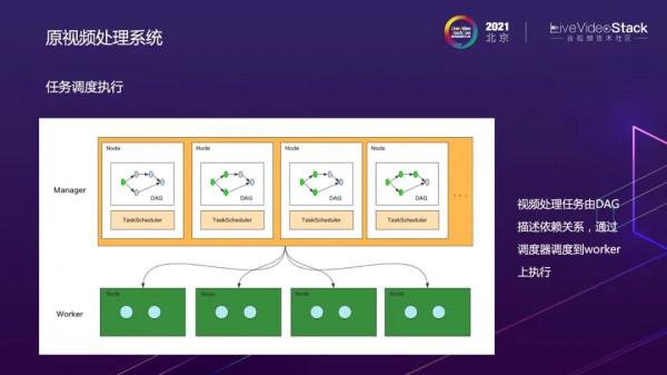 微博影片處理系統的雲原生之路