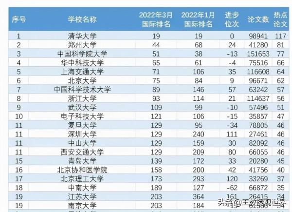 鄭州大學藏不住了！力壓北大等985名校，ESI排名全國第2