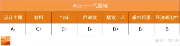 材料工程師體驗11代思域:外飾不如意、內飾有進步 材料工程師體驗11代思域:外飾不如意、內飾有進步