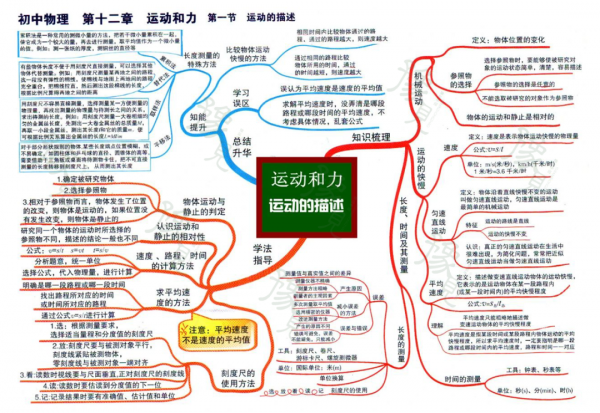 每日一點 | 初中物理全複習思維導圖（初二初三）