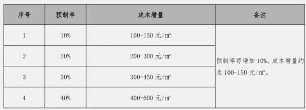 集中拍地中的新要求，提升了建安成本