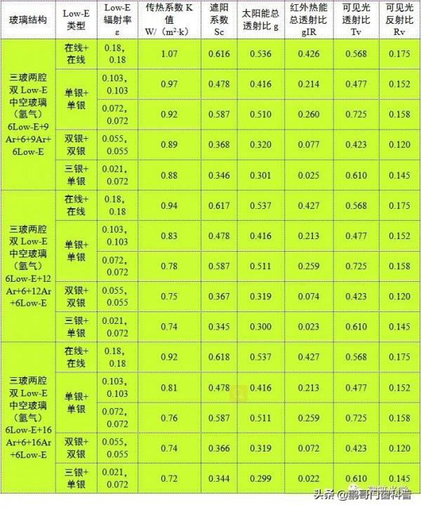 各種型別玻璃的K值、Sc等光熱引數彙總表