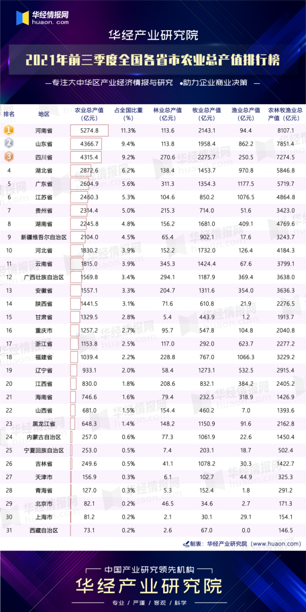 2021年前三季度全國各省市農業總產值排行榜:河南超5000億元 2021年前三季度全國各省市農業總產值排行榜:河南超5000億元