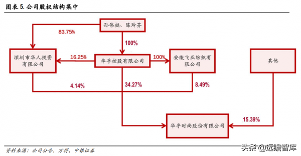 色紡紗產業領跑者，華孚時尚：行業需求擴大，寡頭壟斷收益凸顯