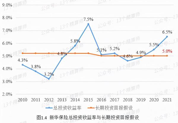 上市壽險公司實際投資收益率與假設偏差分析:實現5%也不容易 上市壽險公司實際投資收益率與假設偏差分析:實現5%也不容易