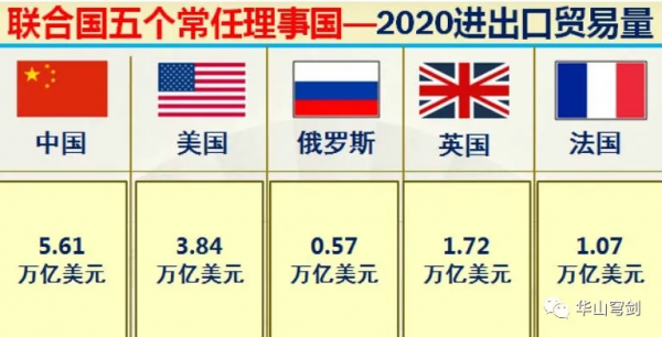 聯合國五大常任理事國中美俄英法實力到底如何？大資料對比