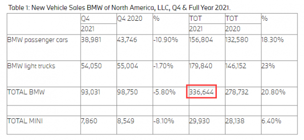 疫情期間寶馬應急得當 連續第三年領跑美國豪華車銷量榜 疫情期間寶馬應急得當 連續第三年領跑美國豪華車銷量榜
