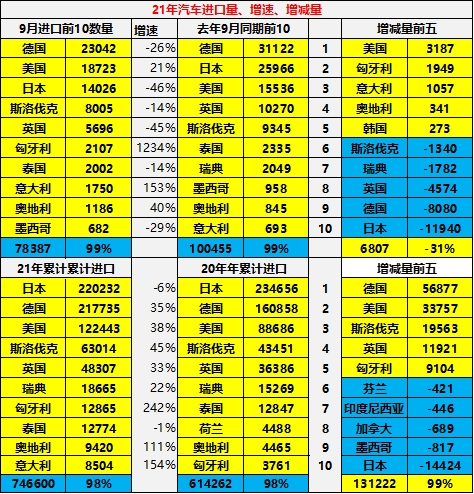2021年1-9月中國汽車進口分析 2021年1-9月中國汽車進口分析