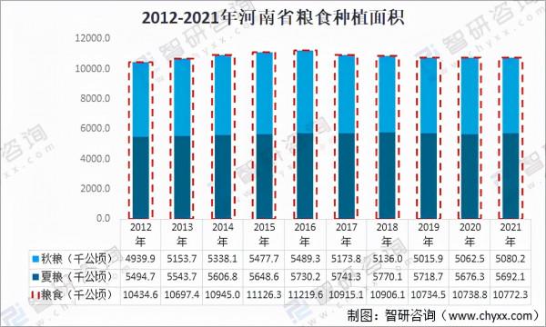 2021河南省糧食生產情況分析：受720洪災影響，產量下降281.6萬噸