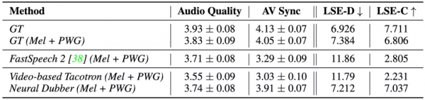 清華和位元組跳動提出神經網路配音器,有望讓影視後期效率倍增 清華和位元組跳動提出神經網路配音器,有望讓影視後期效率倍增