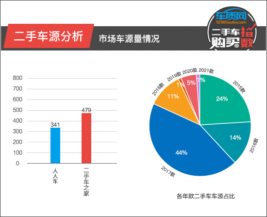 二手車購買指數:廣汽傳祺GS4 二手車購買指數:廣汽傳祺GS4