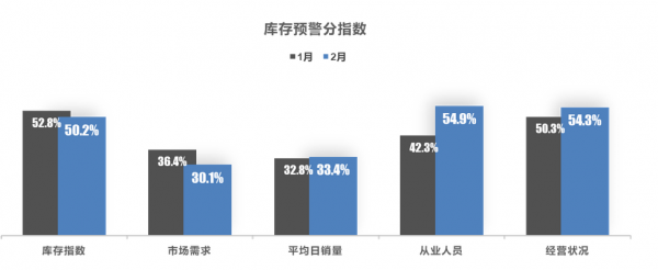2月汽車經銷商庫存預警指數56&period;1&percnt;，加大補貨力度