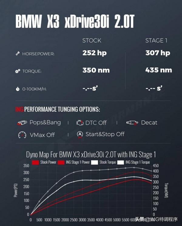 20款寶馬X3 30i 2.0T 刷ECU升級ING特調,X5只能看到它的尾燈 20款寶馬X3 30i 2.0T 刷ECU升級ING特調,X5只能看到它的尾燈