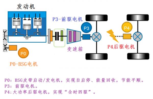 傻傻的分不清比亞迪DM、DM-I、DM-P？那就把這篇文章看完吧！