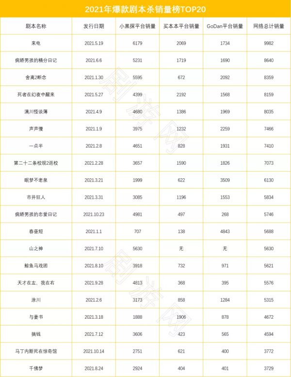 2021年爆款劇本殺盤點，哪些劇本叫好又叫座？