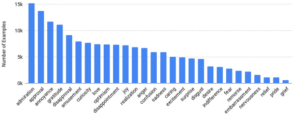 人的情緒豈止6種?Google釋出大規模資料集,情感類別提升到28種 人的情緒豈止6種?Google釋出大規模資料集,情感類別提升到28種