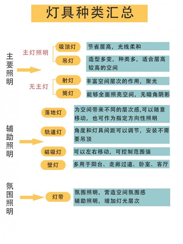 可惡！2w的教訓！總結出來的全屋六大空間燈光佈局