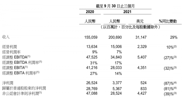 利潤縮水4成:阿里投資未來是動真格的了 利潤縮水4成:阿里投資未來是動真格的了