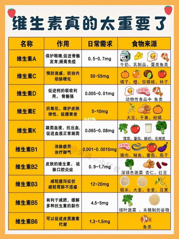 維生素缺乏症一覽表,看看自己缺什麼,不妨瞭解一下,建議收藏 維生素缺乏症一覽表,看看自己缺什麼,不妨瞭解一下,建議收藏