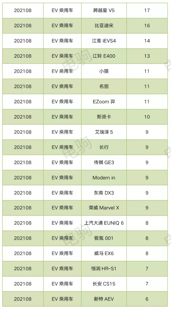 重磅!8月純電動車上險量排名表來了 重磅!8月純電動車上險量排名表來了