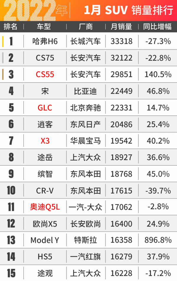 中國有錢人可真多！1月份賓士寶馬賣爆了