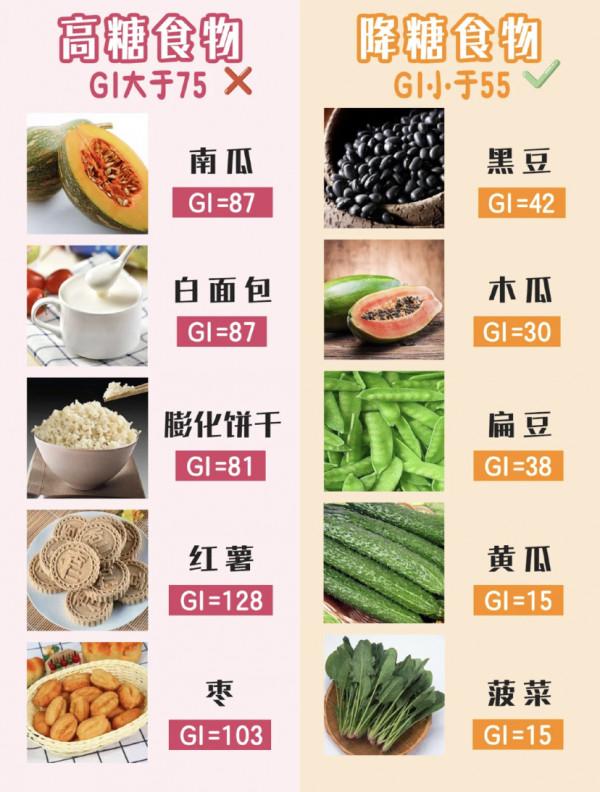 孕期控糖食物表 |孕期控制體重,預防孕期糖尿病,吃對很重要 孕期控糖食物表 |孕期控制體重,預防孕期糖尿病,吃對很重要