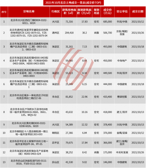 北京新房供應回落近5成,二手成交延續下滑;年底迎銷量小高峰? 北京新房供應回落近5成,二手成交延續下滑;年底迎銷量小高峰?